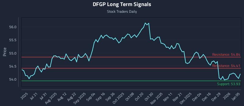 DFGP Long Term Analysis for January 5 2026 DFGP Long Term Analysis for January 5 2026