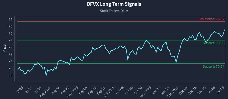 DFVX Long Term Analysis for January 5 2026