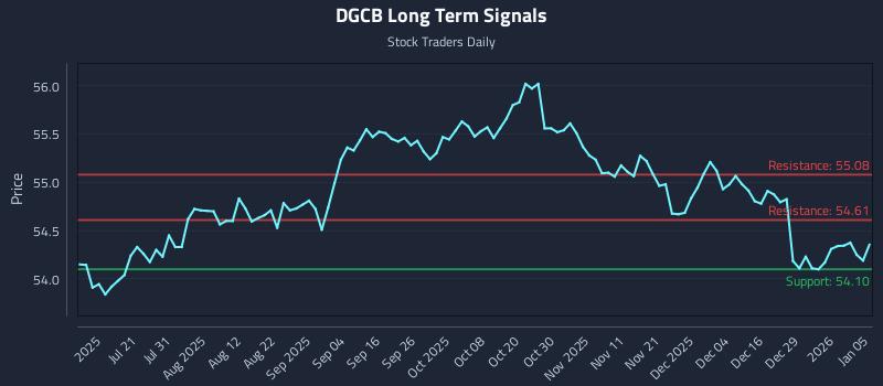 DGCB Long Term Analysis for January 5 2026 DGCB Long Term Analysis for January 5 2026