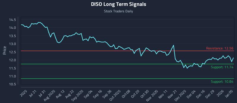 DISO Long Term Analysis for January 5 2026 DISO Long Term Analysis for January 5 2026