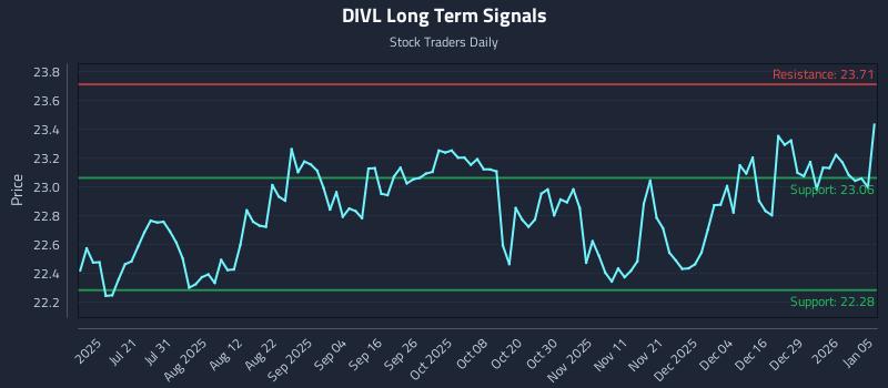DIVL Long Term Analysis for January 5 2026