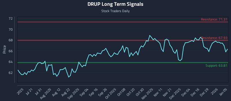 DRUP Long Term Analysis for January 5 2026