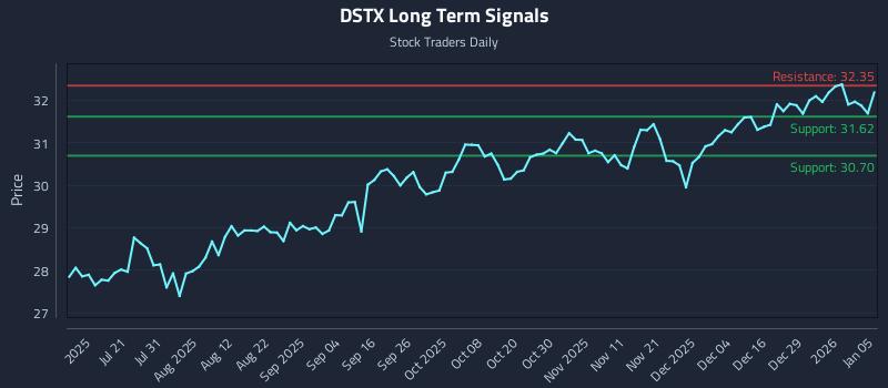 DSTX Long Term Analysis for January 5 2026