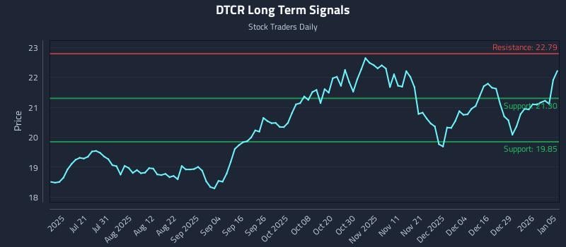 DTCR Long Term Analysis for January 5 2026