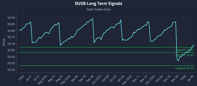 DUSB Long Term Analysis for January 5 2026