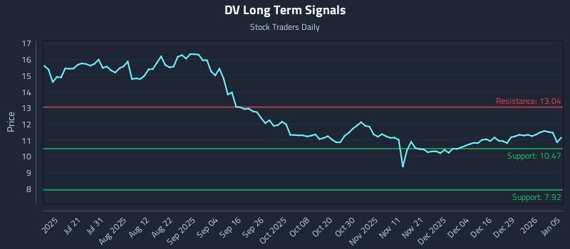 DV Long Term Analysis for January 5 2026 DV Long Term Analysis for January 5 2026
