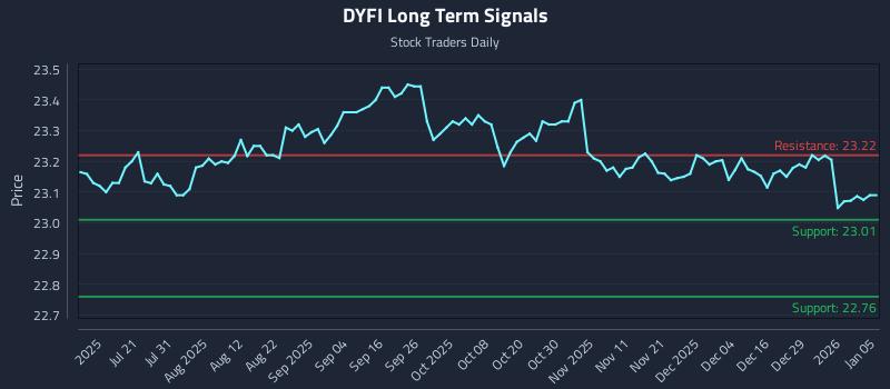 DYFI Long Term Analysis for January 5 2026