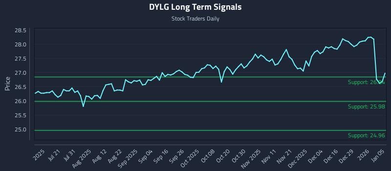 DYLG Long Term Analysis for January 5 2026