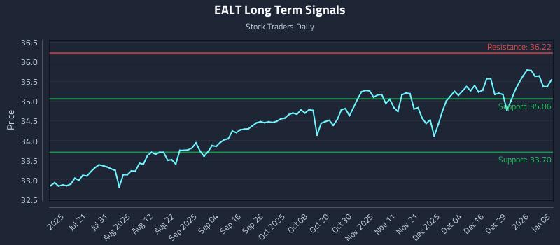 EALT Long Term Analysis for January 5 2026