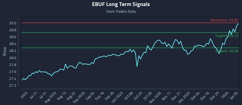 EBUF Long Term Analysis for January 5 2026