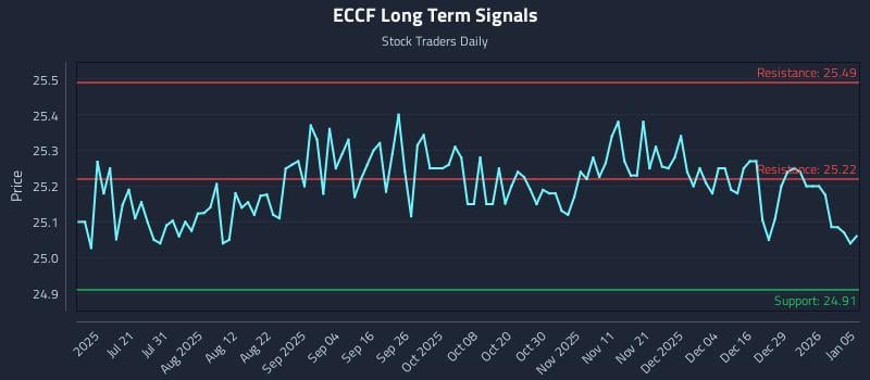ECCF Long Term Analysis for January 5 2026