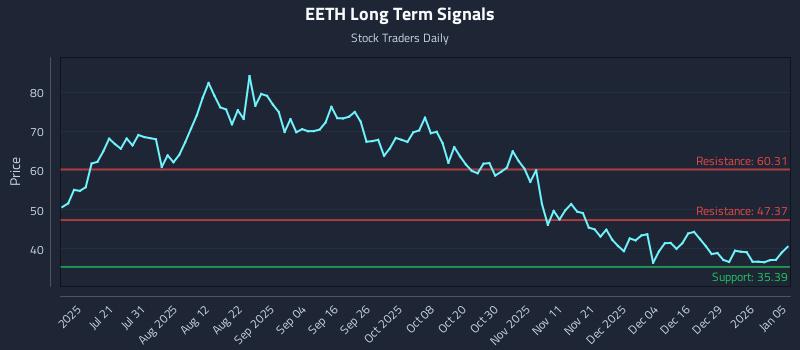 EETH Long Term Analysis for January 5 2026