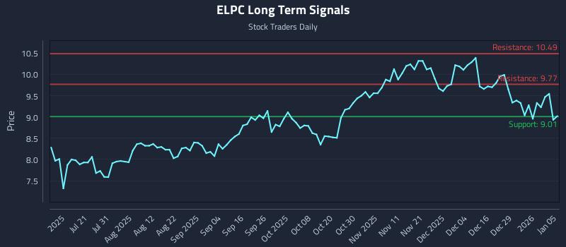 ELPC Long Term Analysis for January 5 2026 ELPC Long Term Analysis for January 5 2026