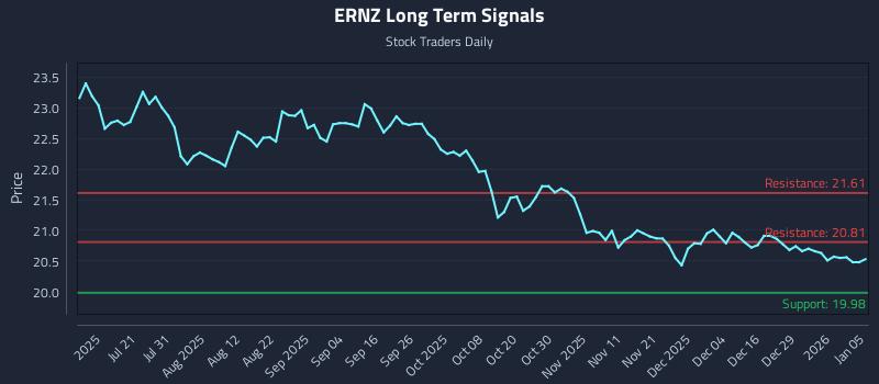 ERNZ Long Term Analysis for January 5 2026