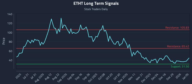 ETHT Long Term Analysis for January 5 2026 ETHT Long Term Analysis for January 5 2026