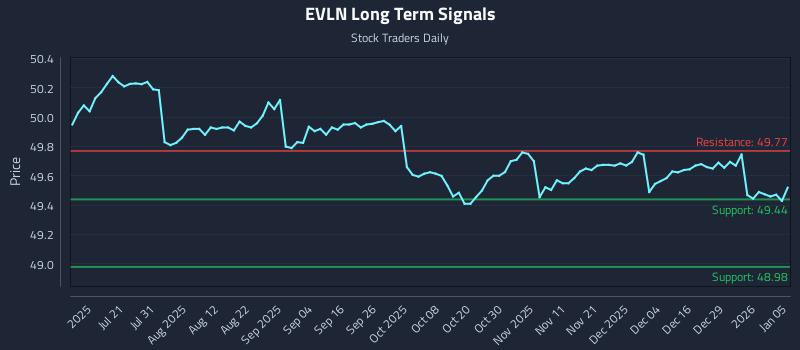 EVLN Long Term Analysis for January 5 2026