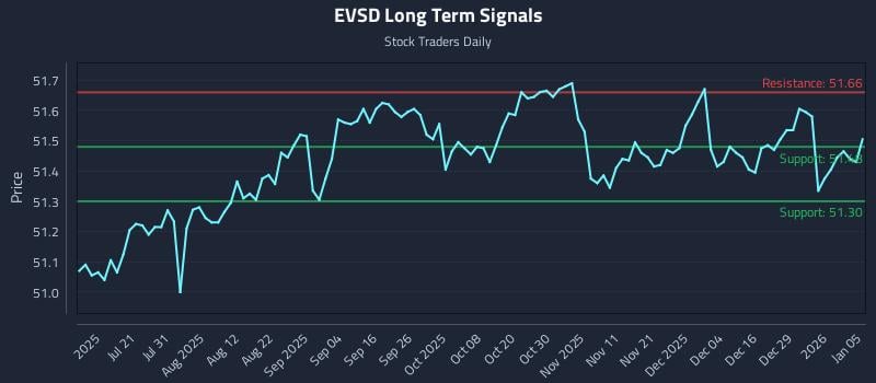 EVSD Long Term Analysis for January 5 2026