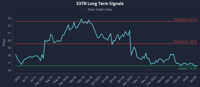 EXTR Long Term Analysis for January 5 2026