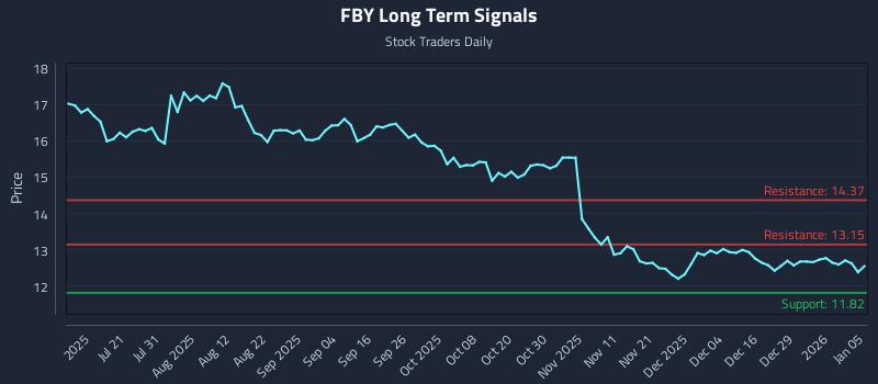 FBY Long Term Analysis for January 5 2026