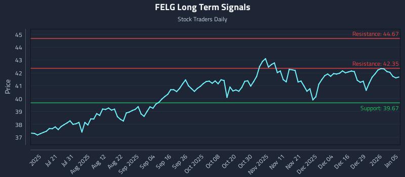 FELG Long Term Analysis for January 5 2026