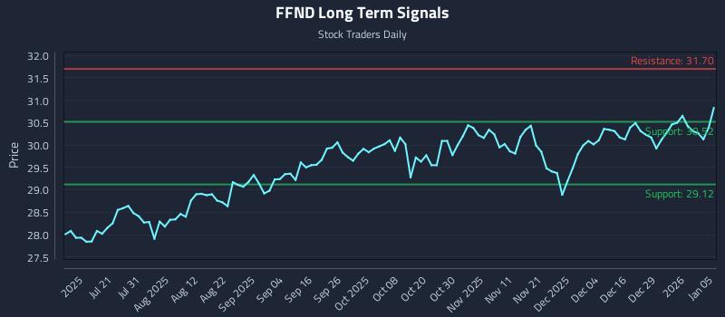 FFND Long Term Analysis for January 5 2026