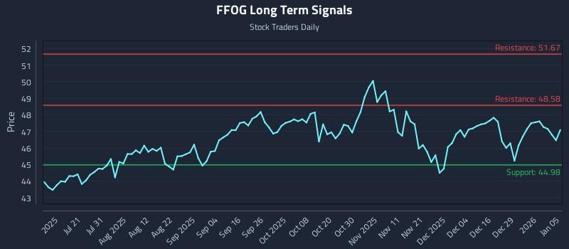 FFOG Long Term Analysis for January 5 2026 FFOG Long Term Analysis for January 5 2026