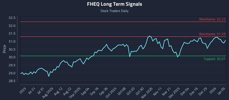 FHEQ Long Term Analysis for January 5 2026