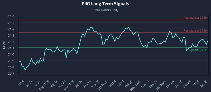 FIIG Long Term Analysis for January 5 2026