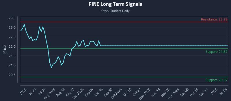 FINE Long Term Analysis for January 5 2026