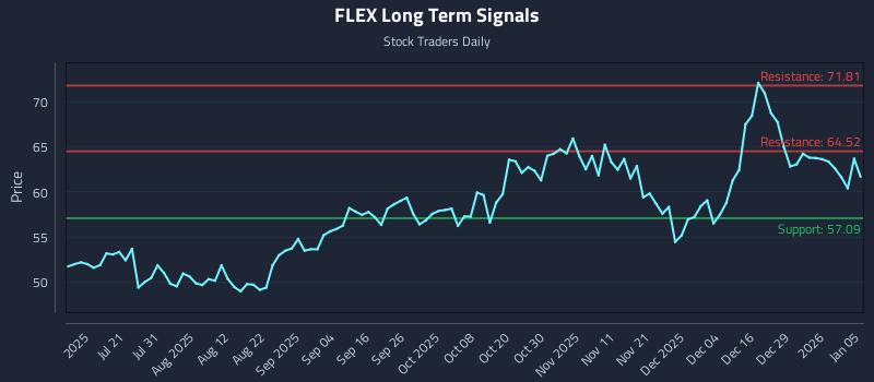 FLEX Long Term Analysis for January 5 2026