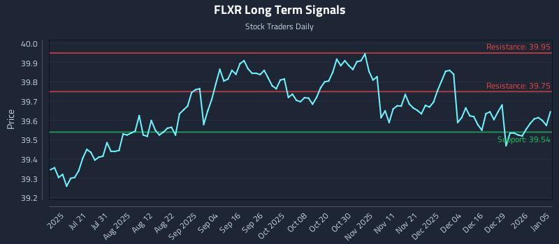 FLXR Long Term Analysis for January 5 2026