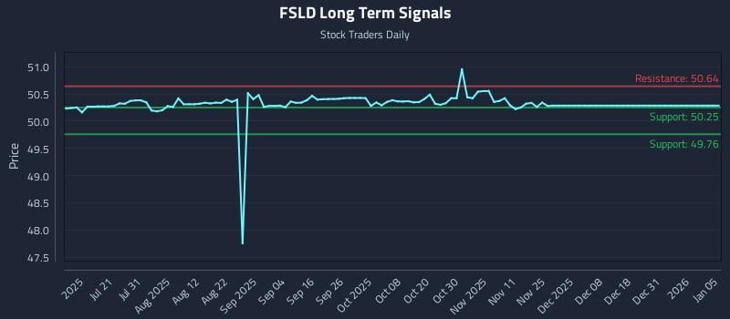 FSLD Long Term Analysis for January 5 2026