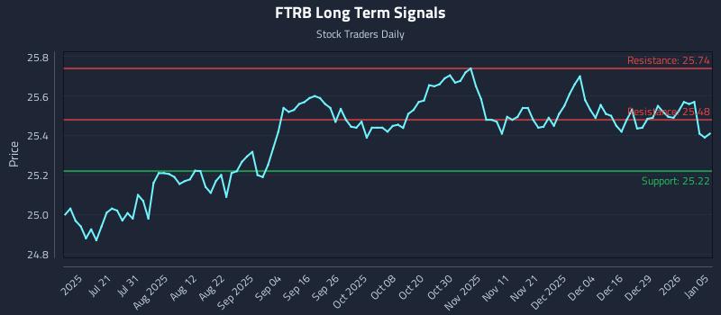 FTRB Long Term Analysis for January 5 2026