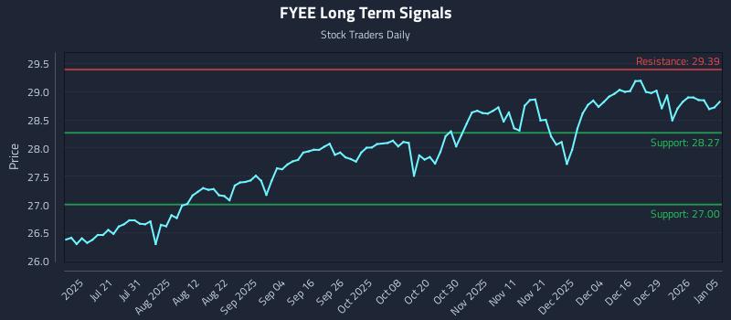 FYEE Long Term Analysis for January 5 2026