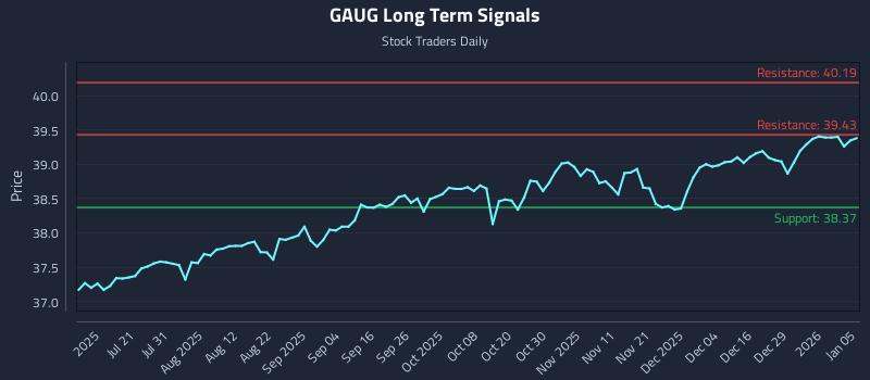 GAUG Long Term Analysis for January 5 2026