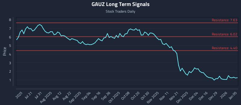 GAUZ Long Term Analysis for January 5 2026