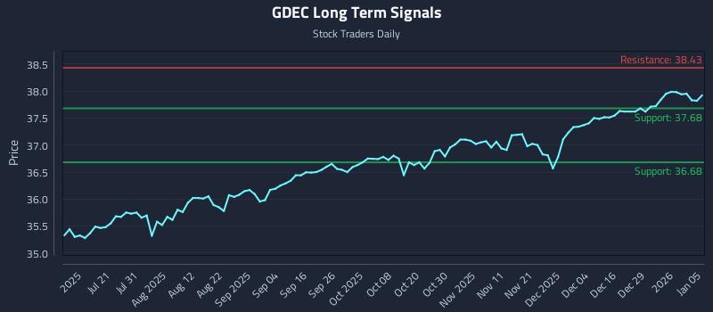GDEC Long Term Analysis for January 5 2026 GDEC Long Term Analysis for January 5 2026