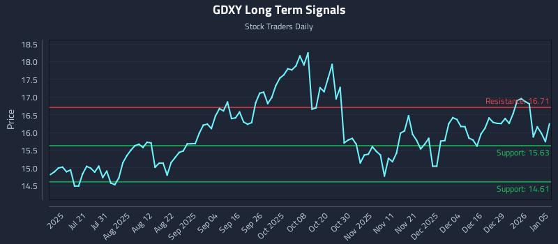 GDXY Long Term Analysis for January 5 2026