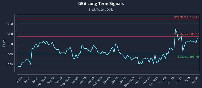 GEV Long Term Analysis for January 5 2026