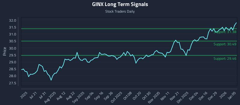 GINX Long Term Analysis for January 5 2026