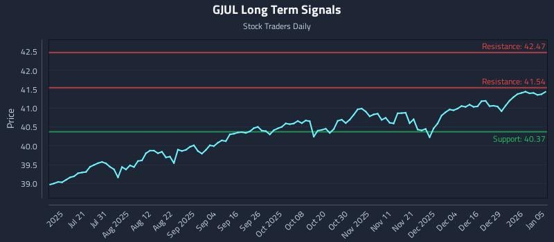 GJUL Long Term Analysis for January 5 2026
