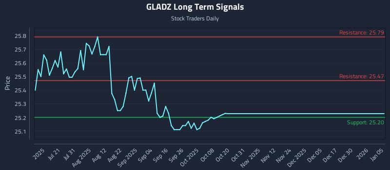 GLADZ Long Term Analysis for January 5 2026