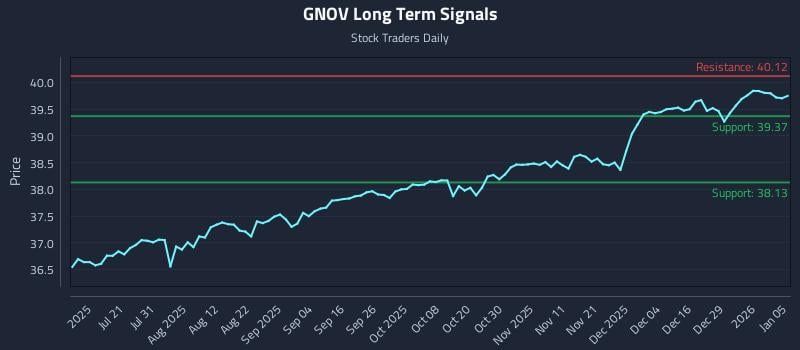 GNOV Long Term Analysis for January 5 2026