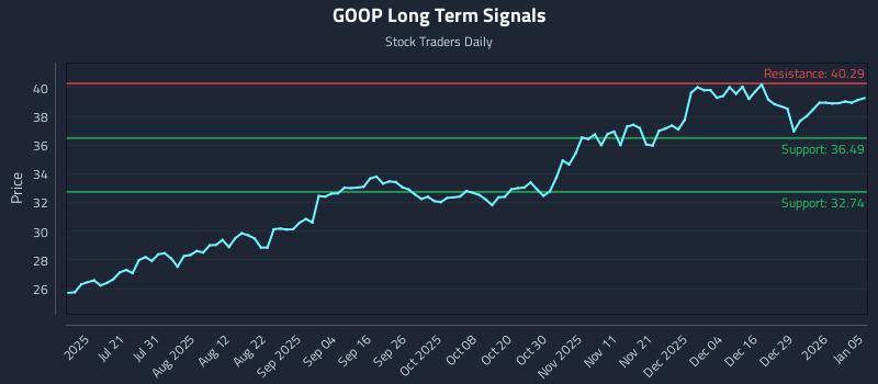 GOOP Long Term Analysis for January 5 2026