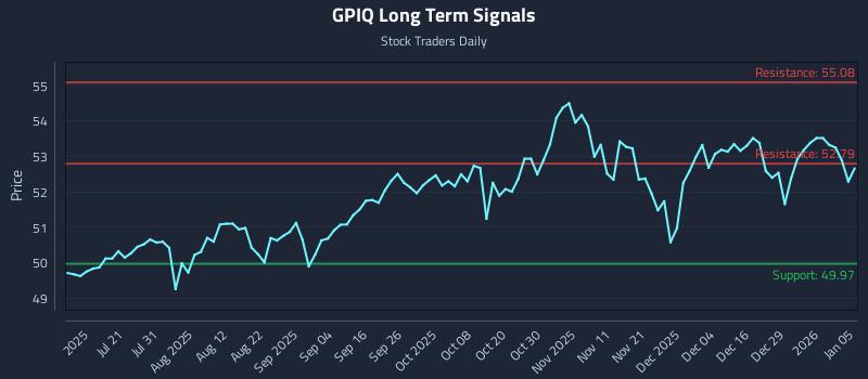 GPIQ Long Term Analysis for January 5 2026