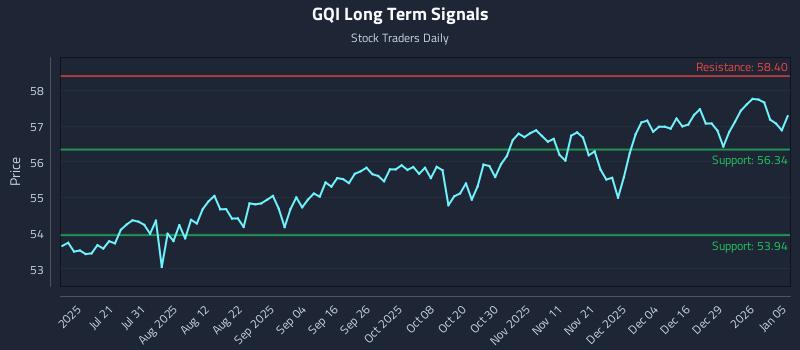 GQI Long Term Analysis for January 5 2026