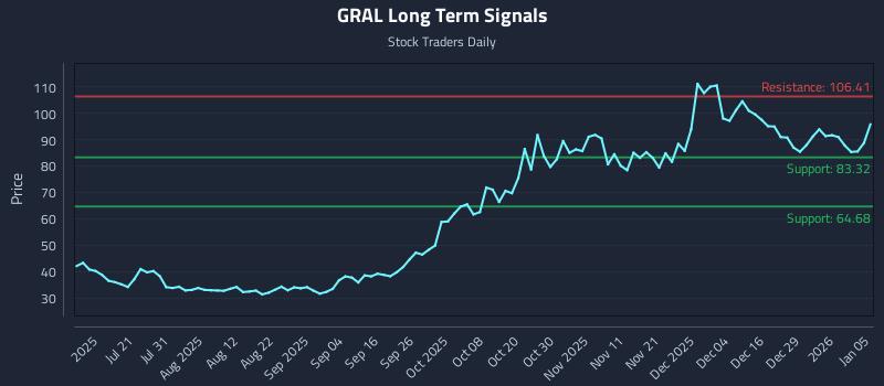 GRAL Long Term Analysis for January 5 2026 GRAL Long Term Analysis for January 5 2026