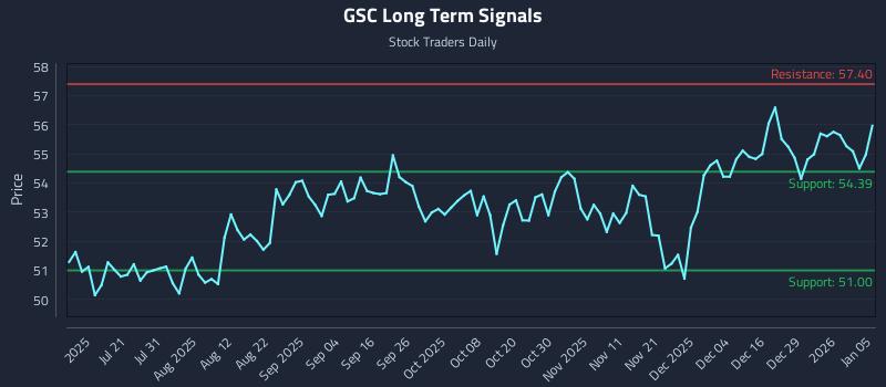 GSC Long Term Analysis for January 5 2026