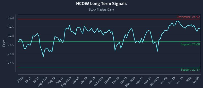HCOW Long Term Analysis for January 5 2026 HCOW Long Term Analysis for January 5 2026