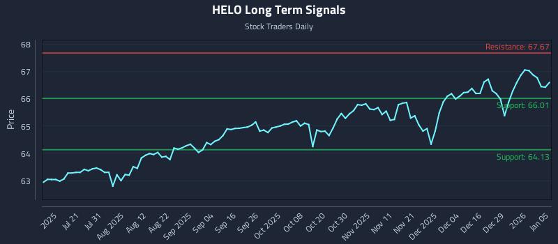 HELO Long Term Analysis for January 5 2026